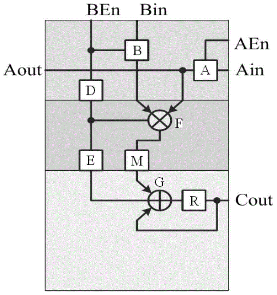 A configurable multiply-accumulate operation unit and the form of multiply-accumulate operation array