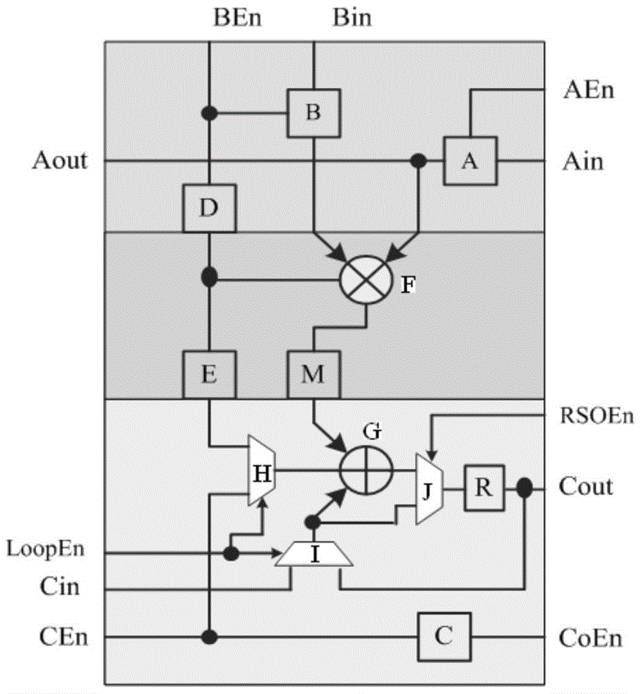 A configurable multiply-accumulate operation unit and the form of multiply-accumulate operation array