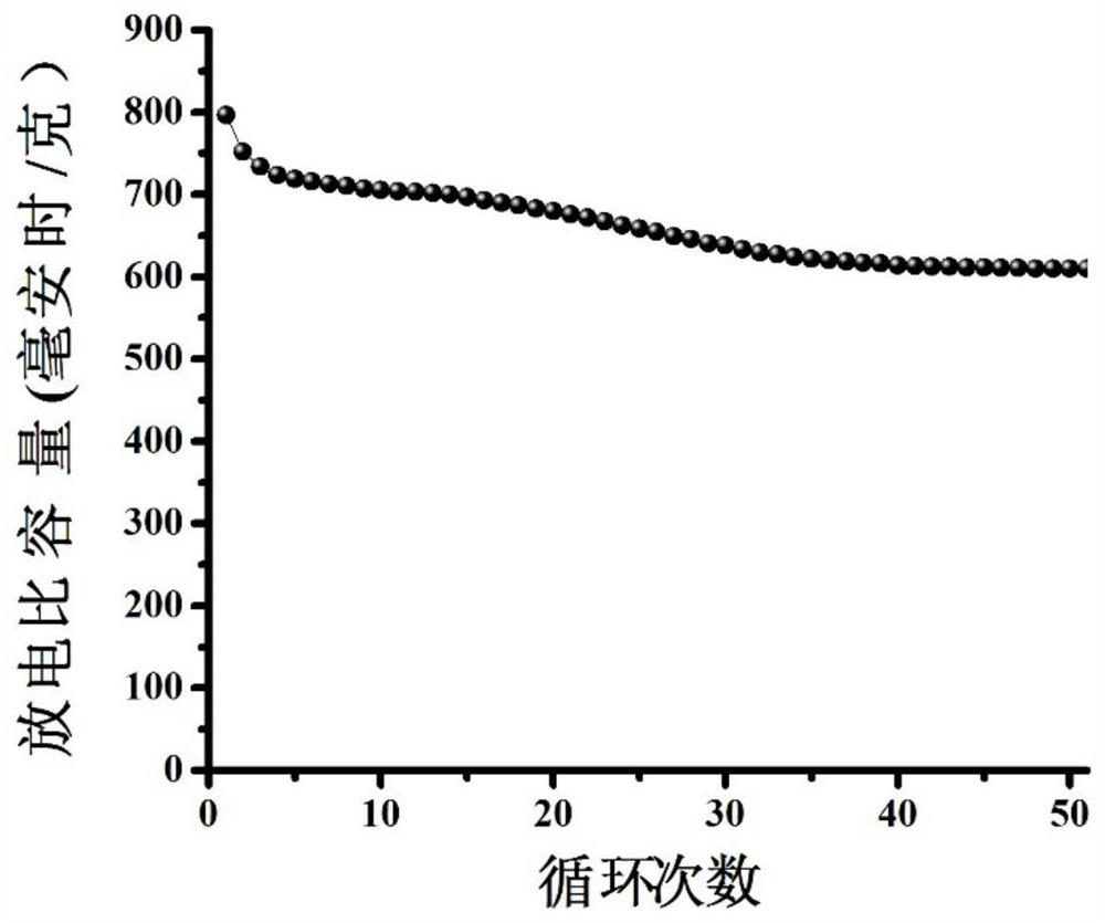 A kind of negative electrode material of lithium ion battery and preparation method thereof