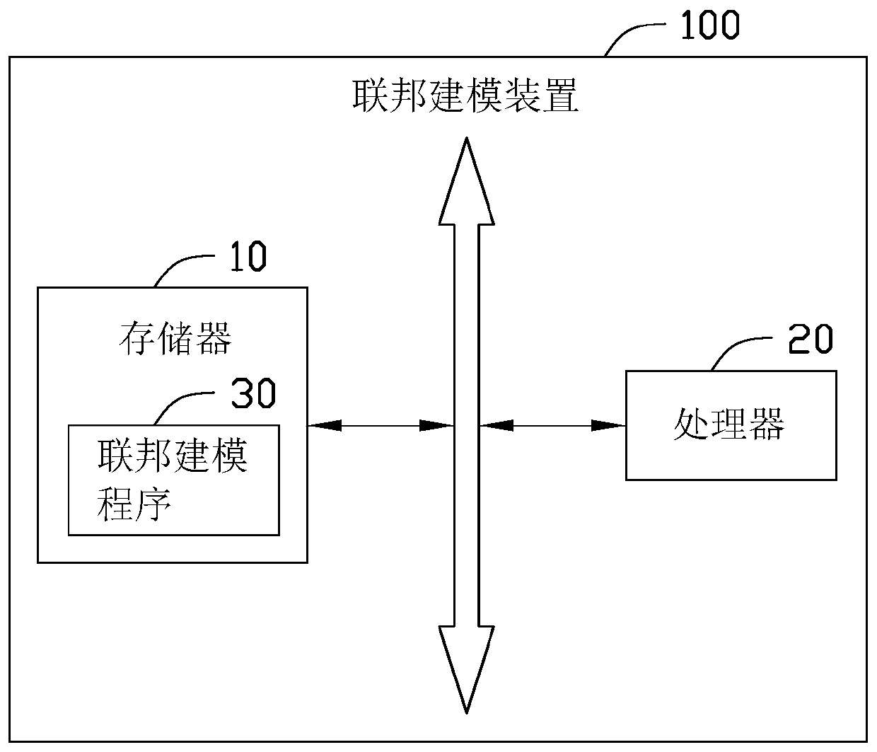 Federation modeling device and method based on privacy protection and readable storage medium