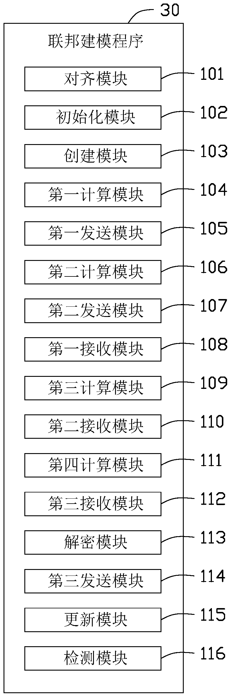 Federation modeling device and method based on privacy protection and readable storage medium