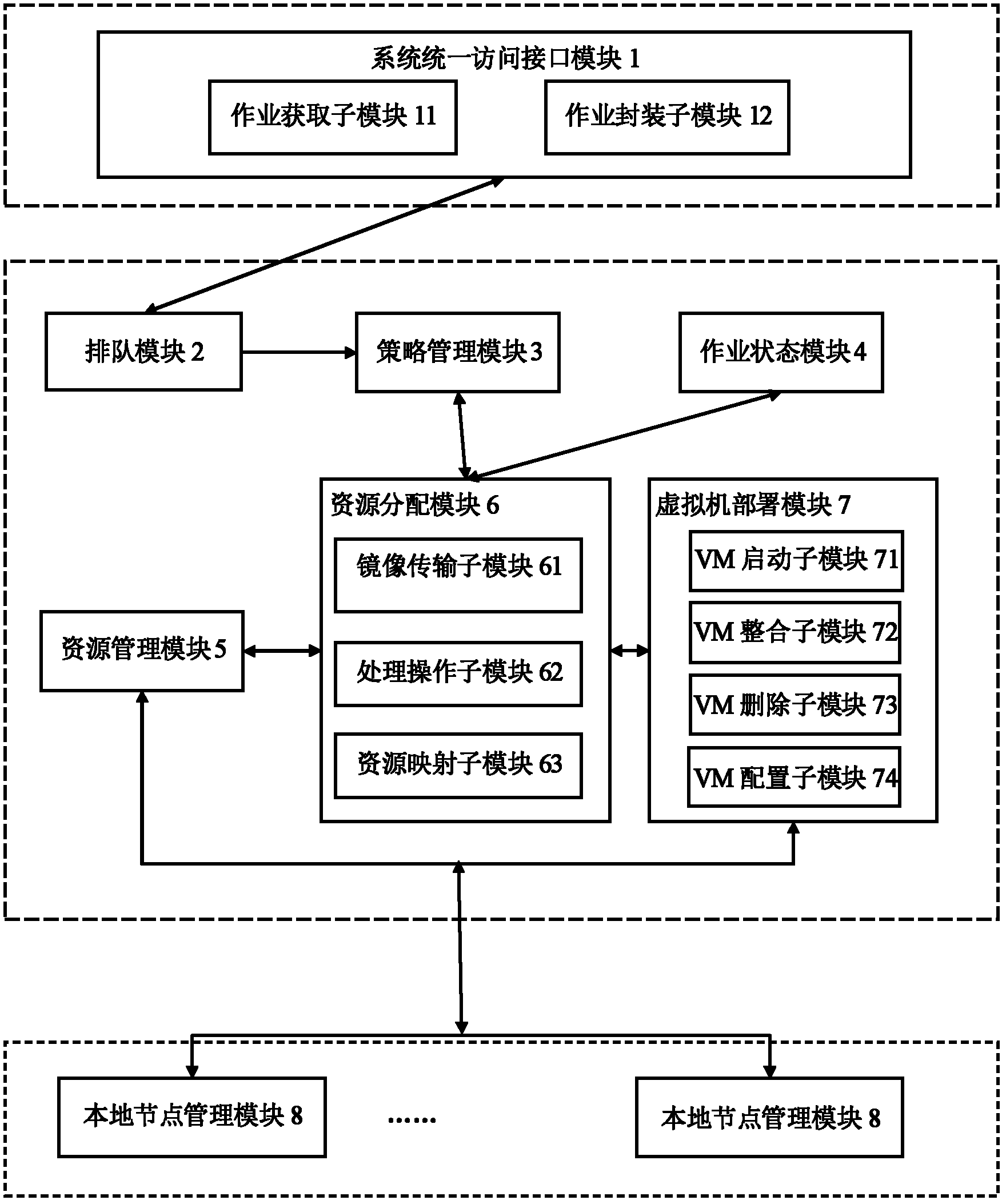 Dynamic operation scheduling system of virtual machine