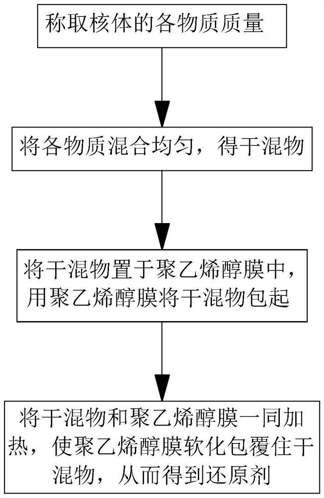 A kind of reducing agent for dye and preparation method thereof