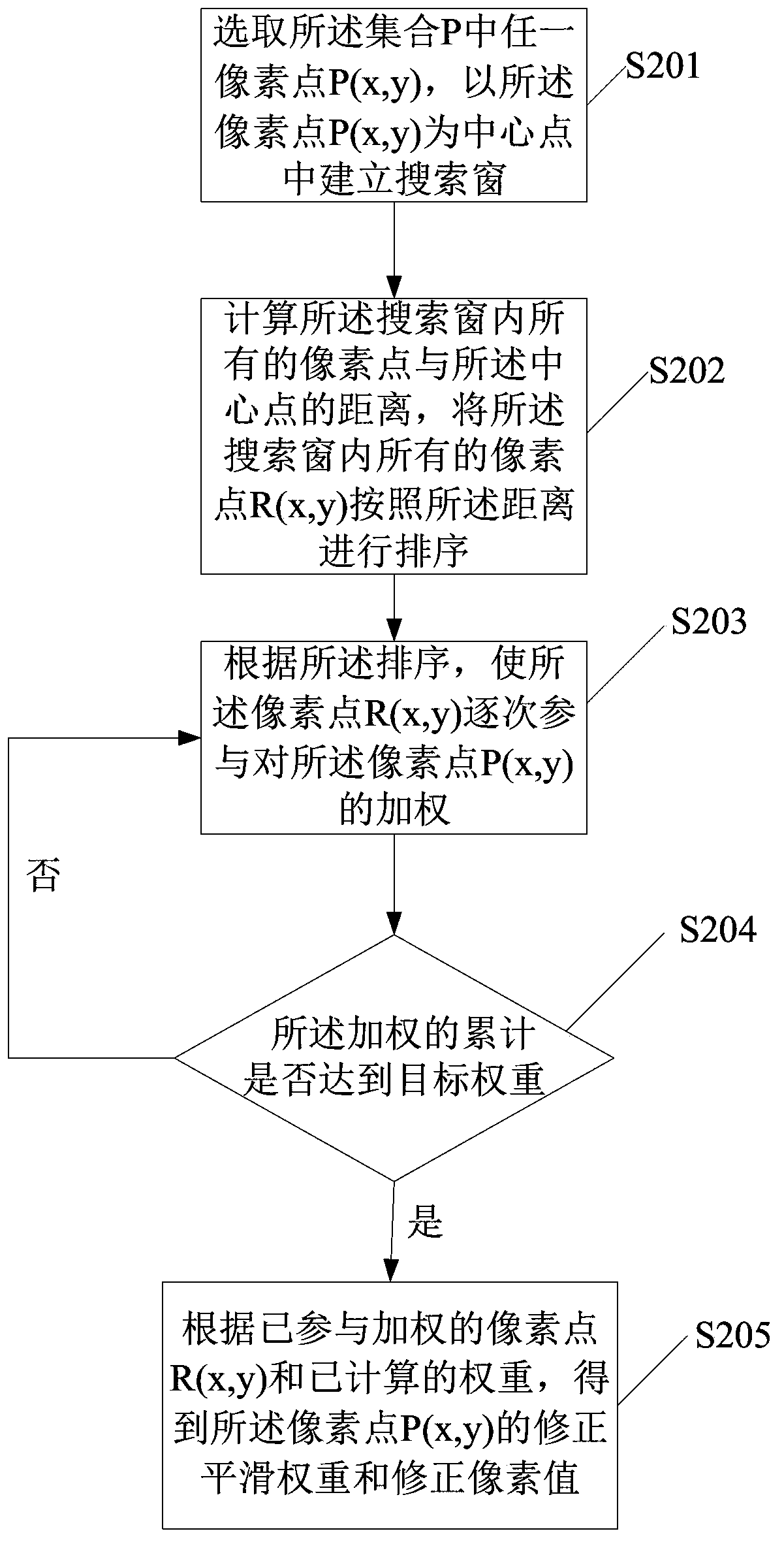 Method and device for noise reduction of image