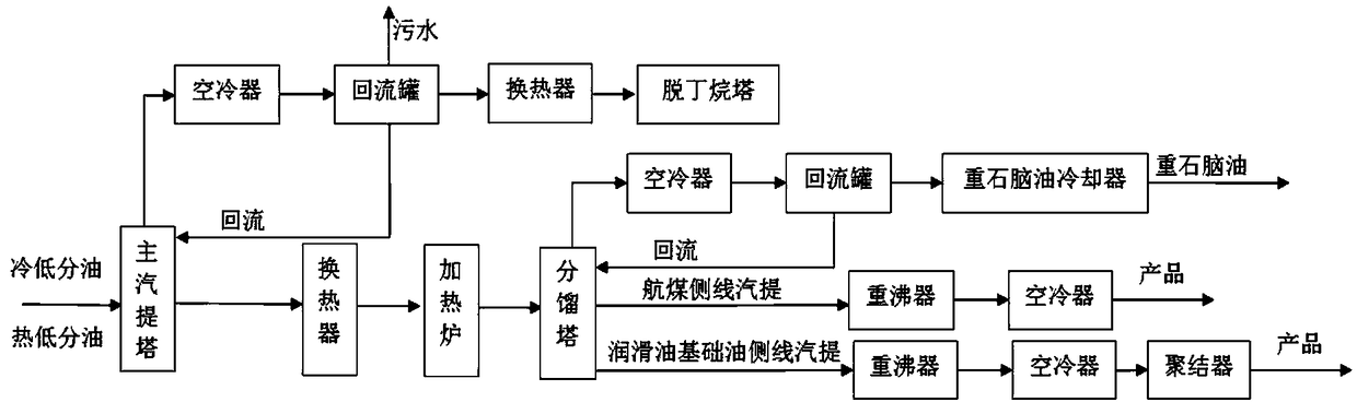 Process for producing lubricant base oil through hydrotreatment of heavy-duty bitumen distillate oil