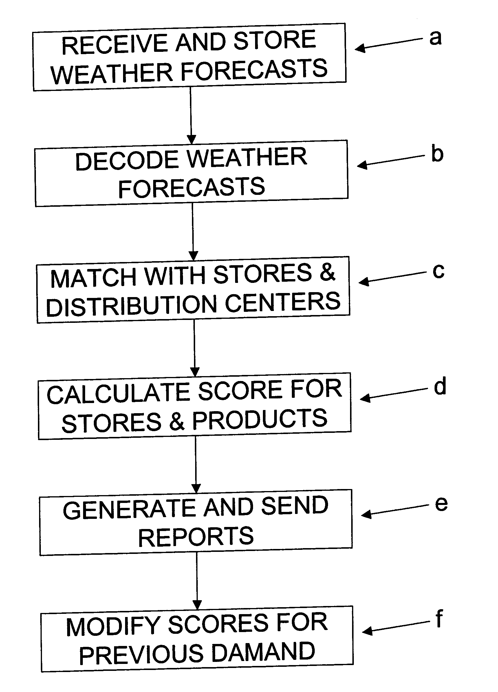 Sales forecast system and method