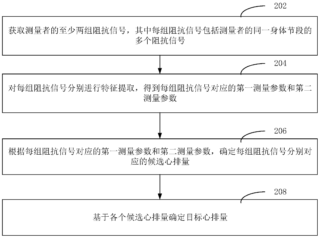 Cardiac output measurement method and device, computer equipment and storage medium