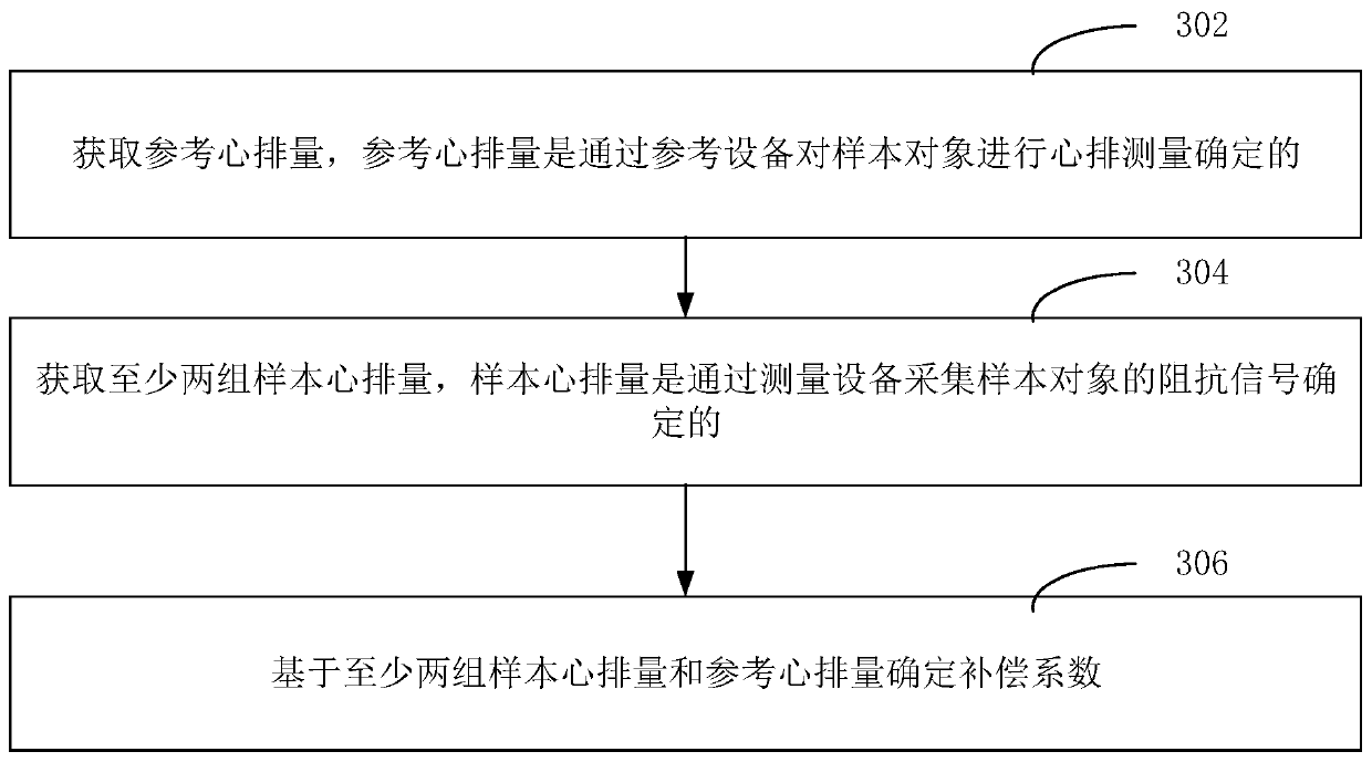 Cardiac output measurement method and device, computer equipment and storage medium