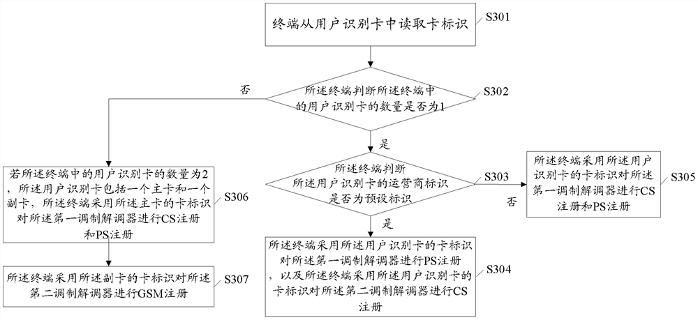 A wireless communication network registration method and terminal