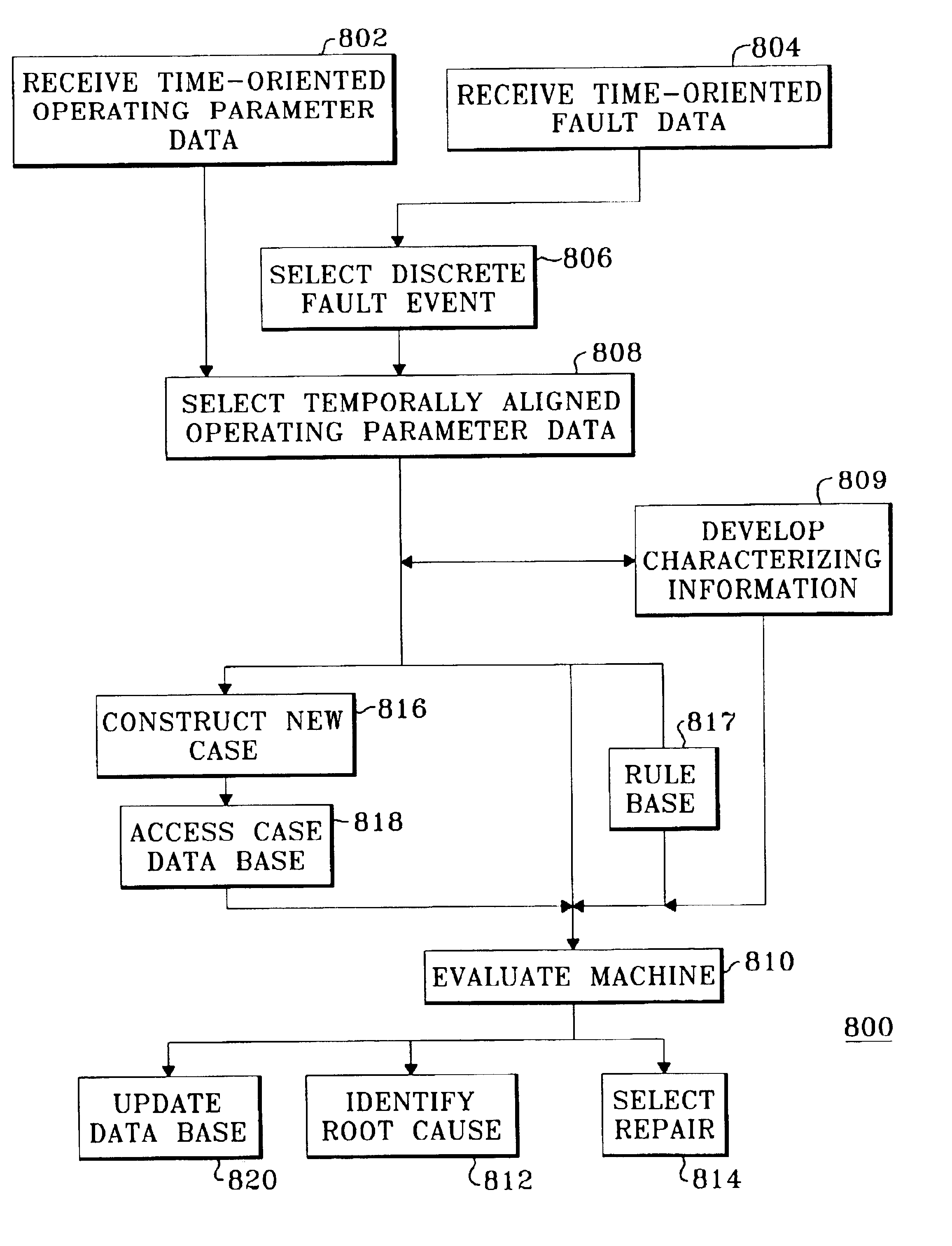 Method and system for diagnosing machine malfunctions