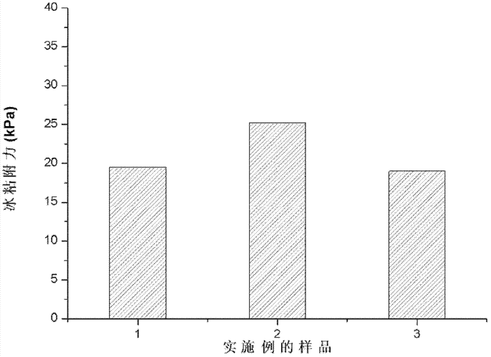 Icing-proof coating with low ice adhesion, and preparation method and application thereof
