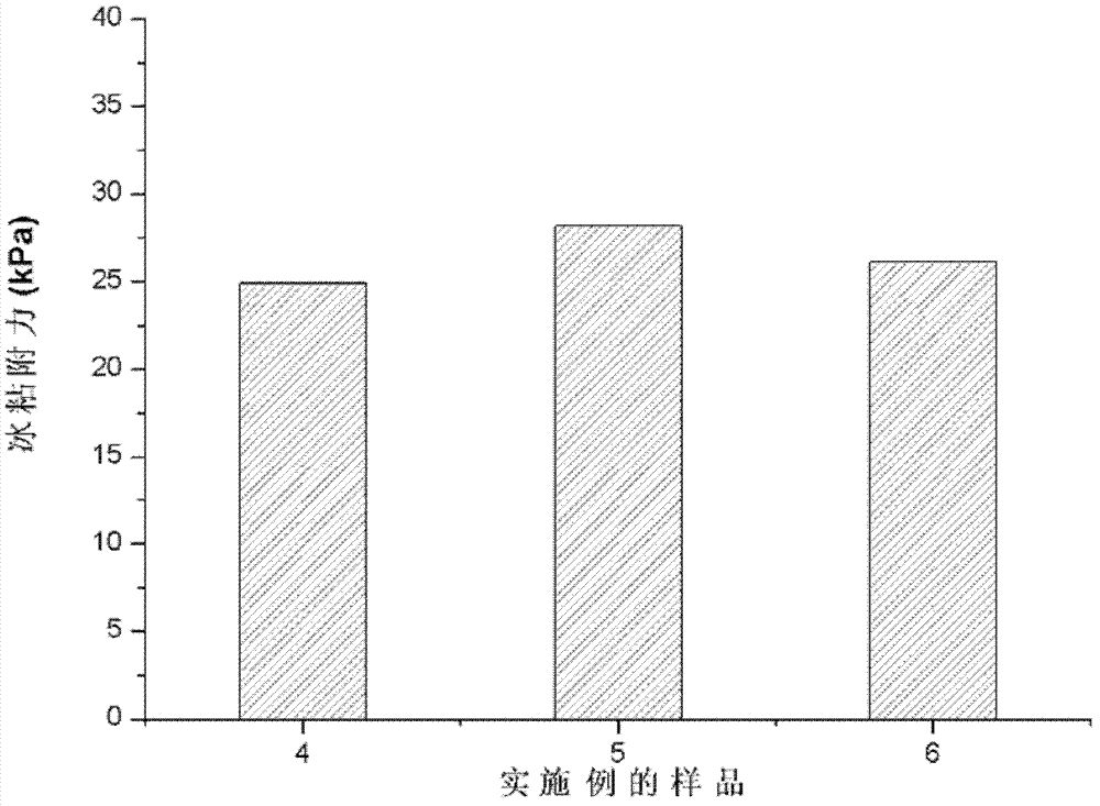 Icing-proof coating with low ice adhesion, and preparation method and application thereof