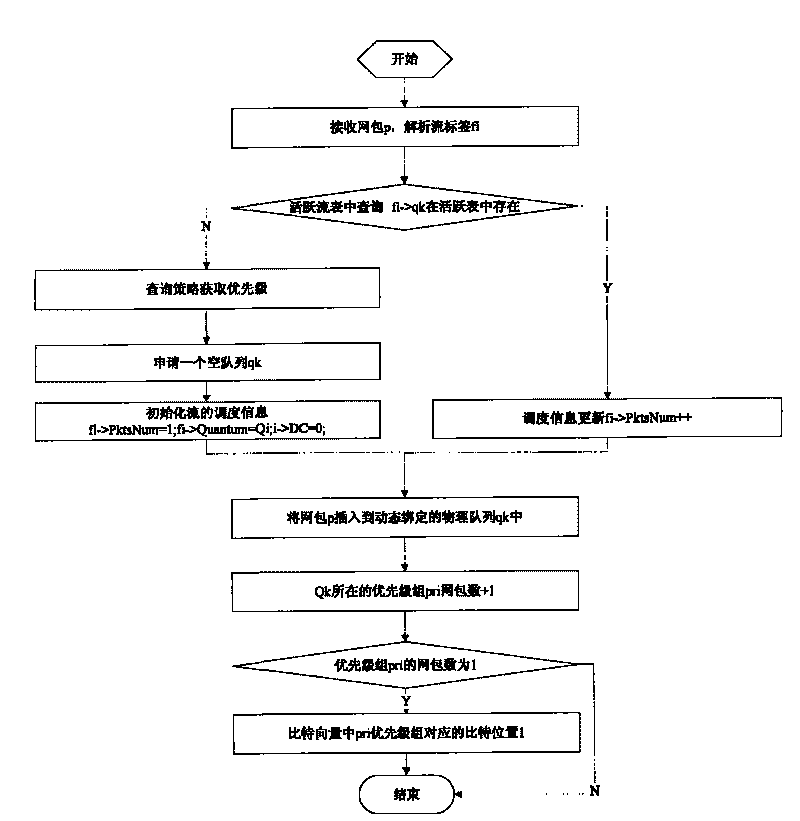 Extensible full-flow priority dispatching method