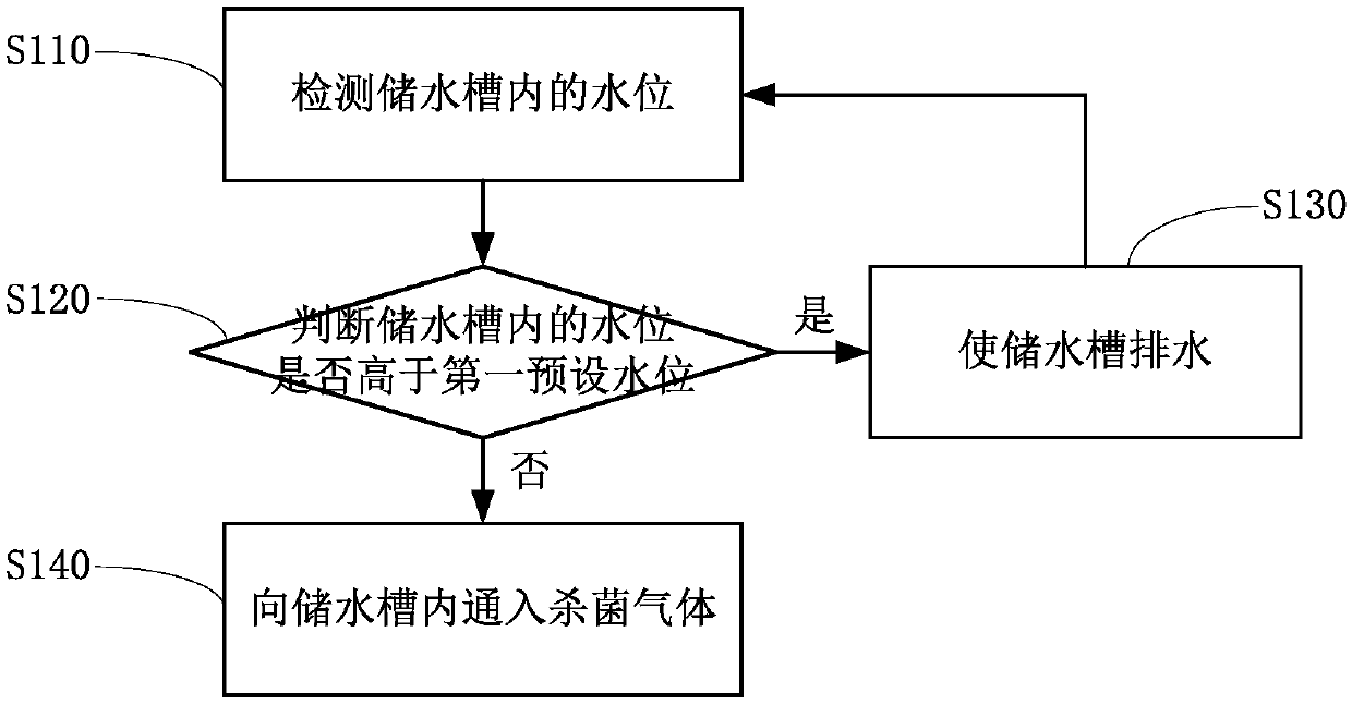 Shoe-washing machine and sterilizing control method thereof