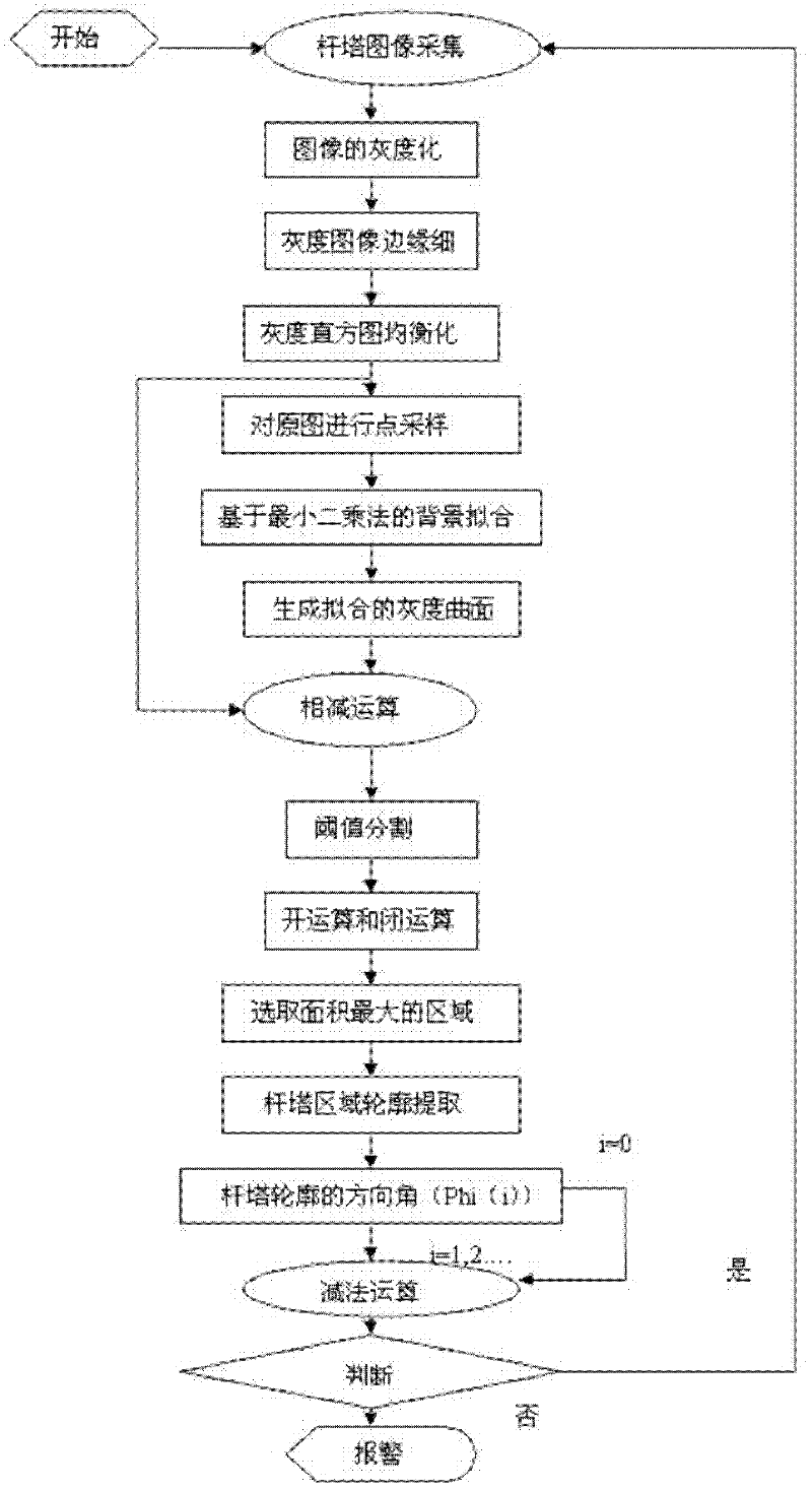 Method for measuring power transmission line pole and tower inclination based on video differences