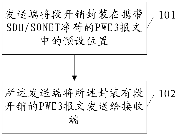 Method, device and transmission system for transmitting/receiving section overhead in synchronous digital hierarchy/synchronous optical network (SDH/SONET) circuit emulation