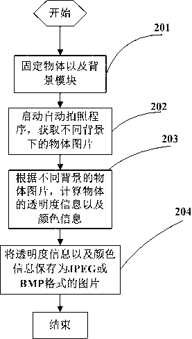 Photographing system and method for automatically obtaining transparency of object
