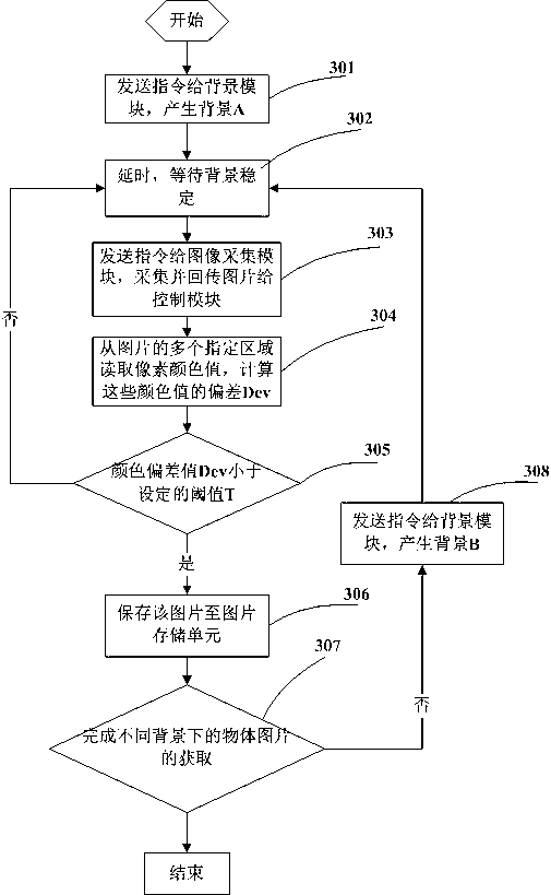 Photographing system and method for automatically obtaining transparency of object