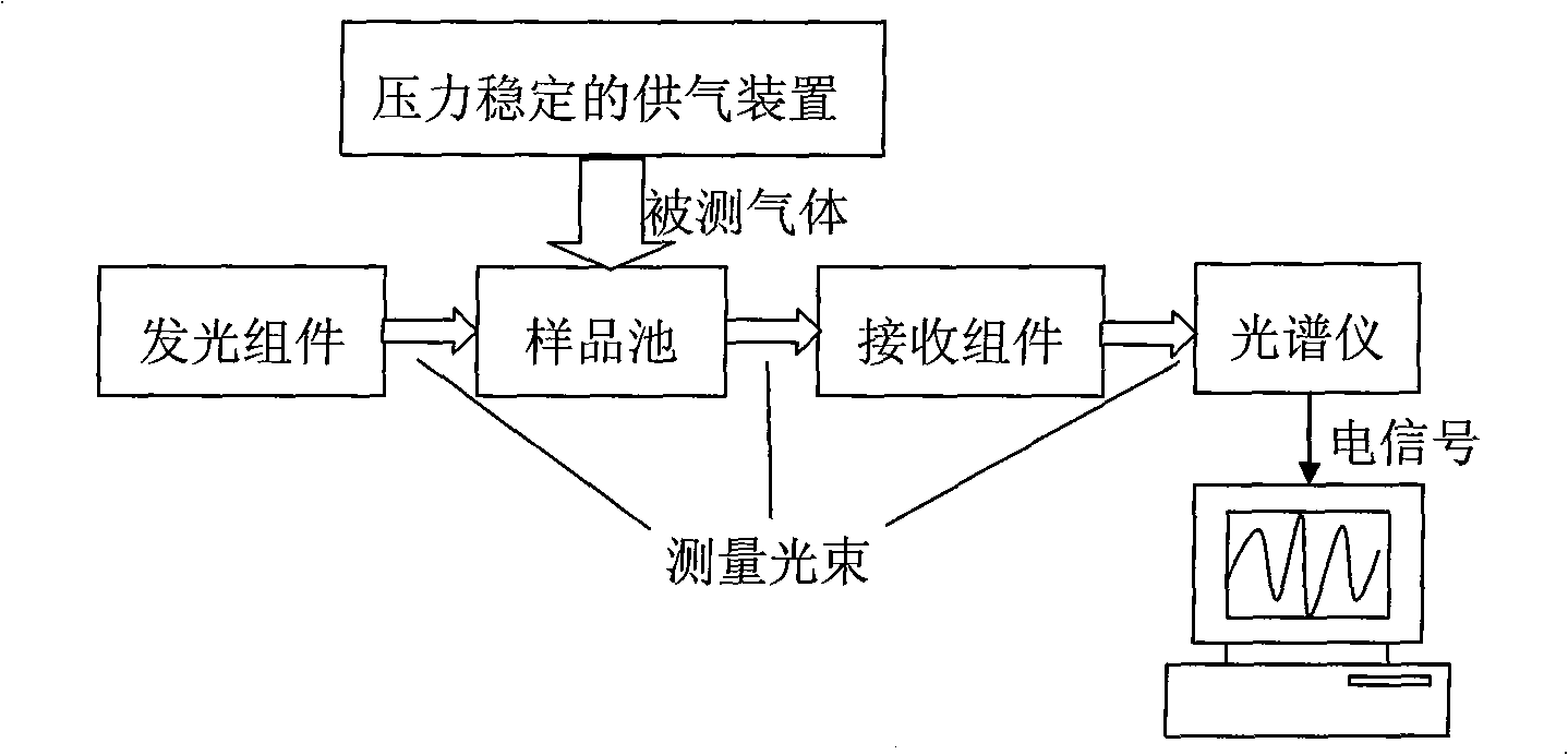Ultraviolet differential flue gas concentration measuring systems calibration method and enforcement device
