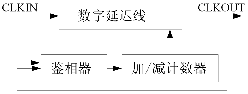 Counter control type delay-locked loop circuit with mistaken locking correction mechanism