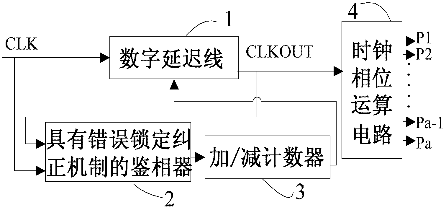 Counter control type delay-locked loop circuit with mistaken locking correction mechanism