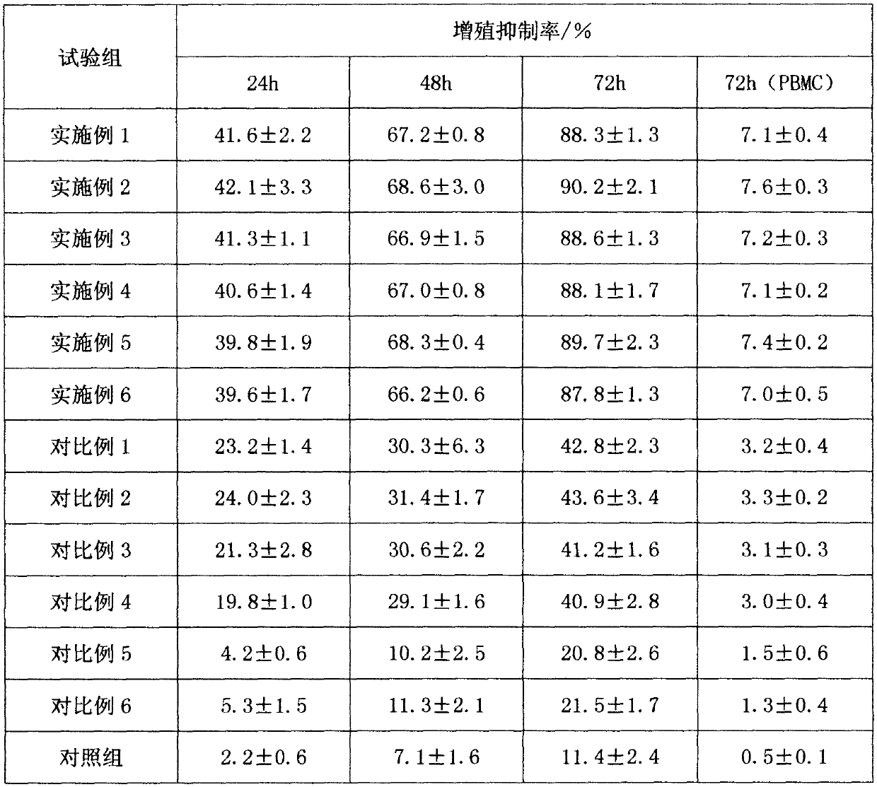 Traditional Chinese medicine extract composition and application thereof to preparation of medicines for leukemia treatment