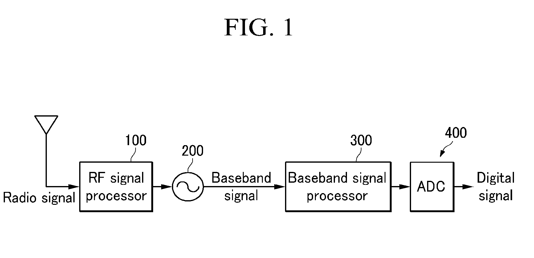 Received signal gain control method and radio frequency signal receiving apparatus