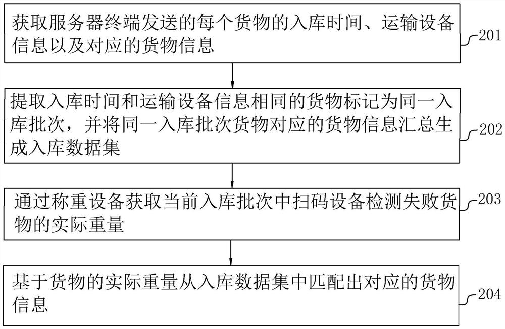 Automatic warehousing code scanning detection method and cargo management system