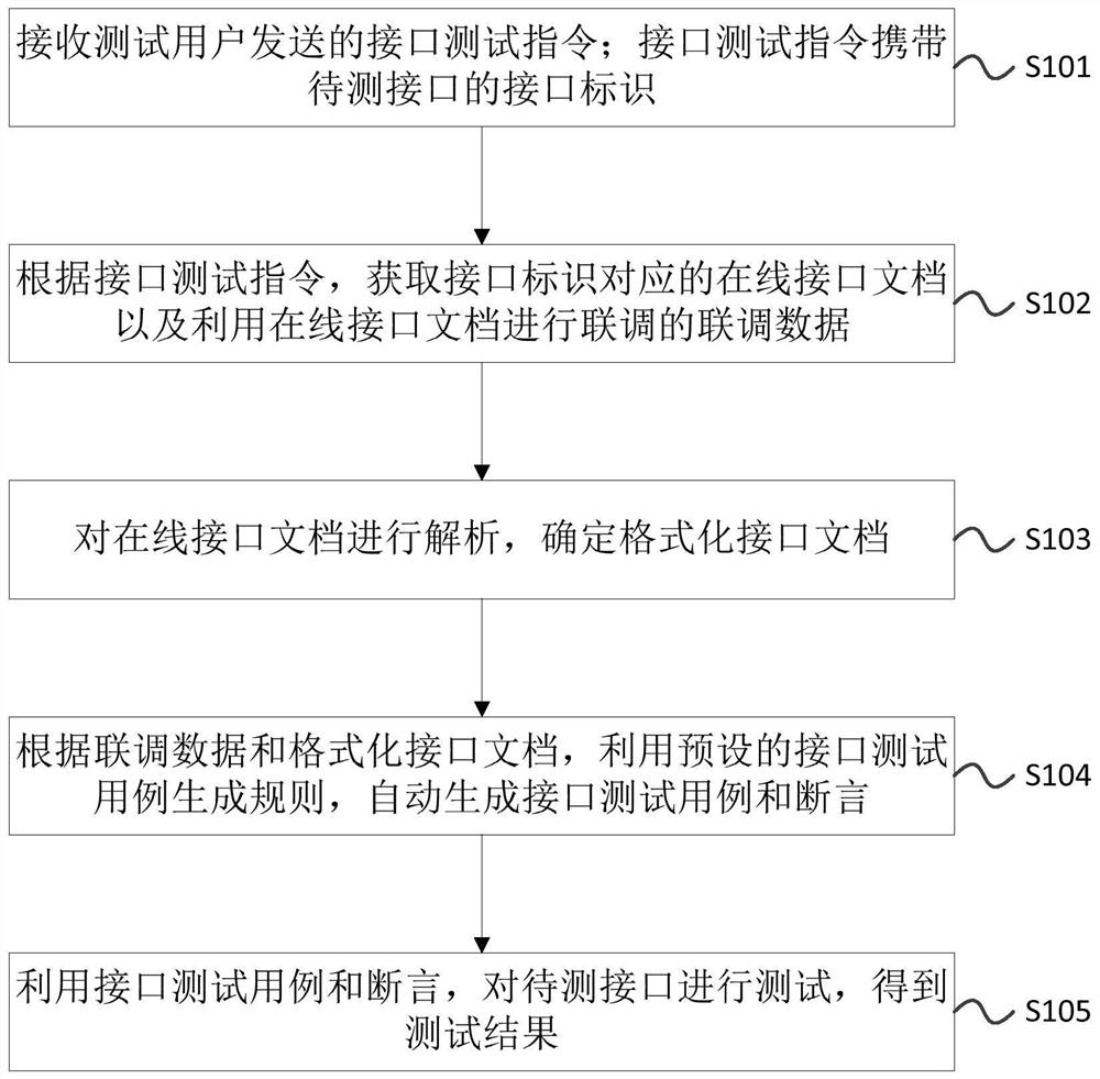 Interface test method, device and system