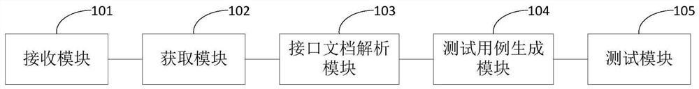 Interface test method, device and system