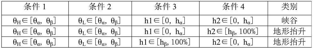 Microtopography icing value prediction method and system