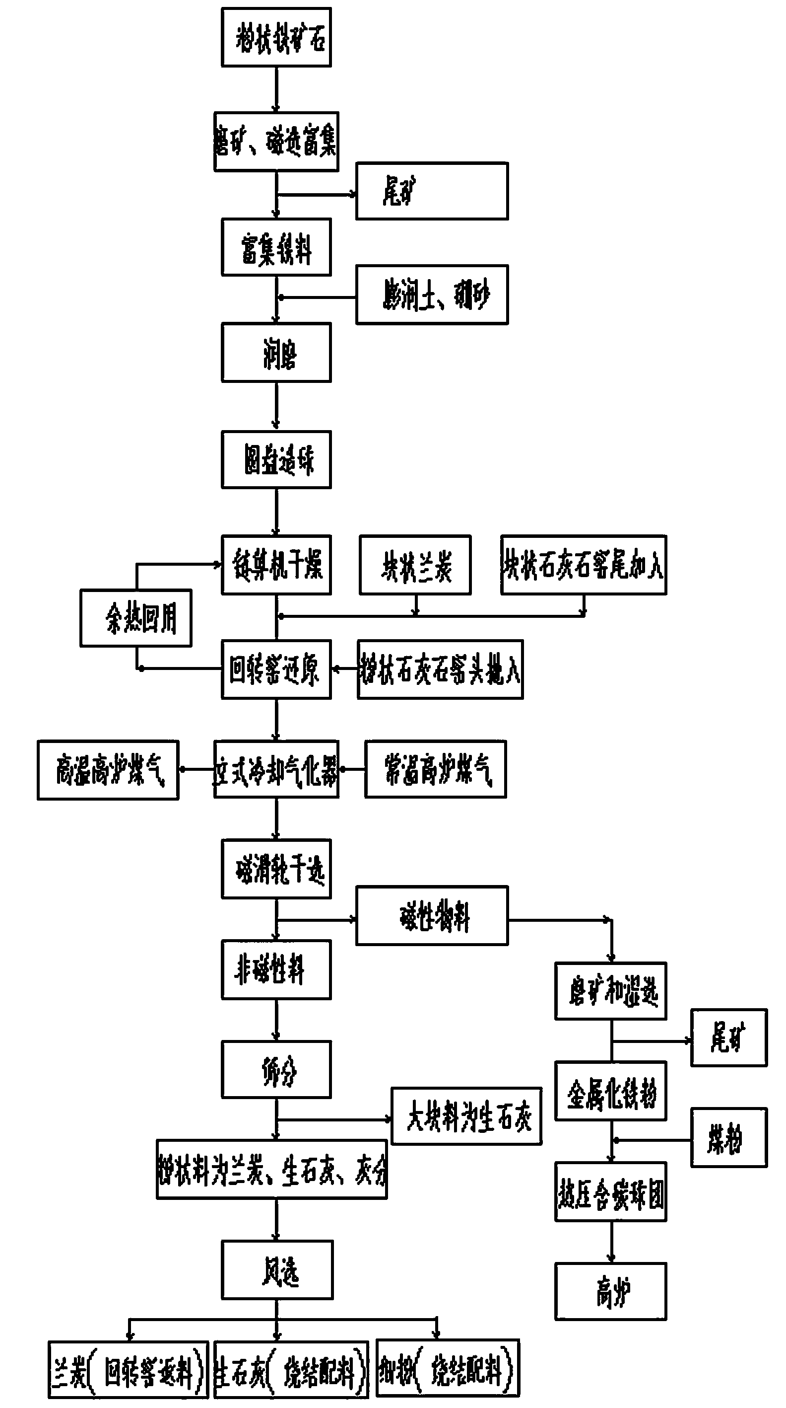 Method for producing metallized iron powder based on carbon circulation oxygen increasing direct reduction of powdery iron ore