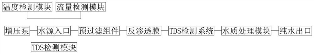 TDS detection system based on fluid water quality