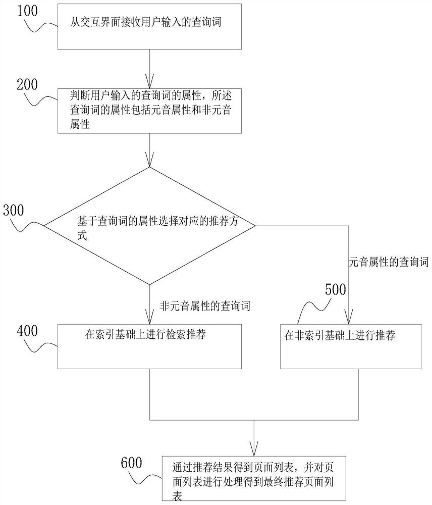 Search result aggregation method and device based on artificial intelligence