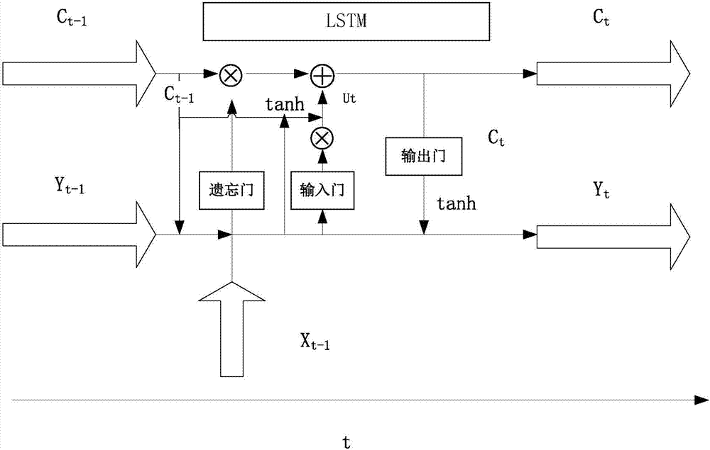 Series-wound long short-term memory recurrent neural network-based heating load prediction method