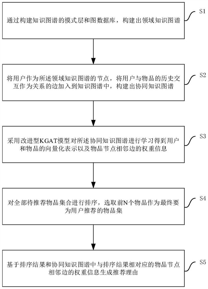 Knowledge graph recommendation method and system based on improved KGAT model