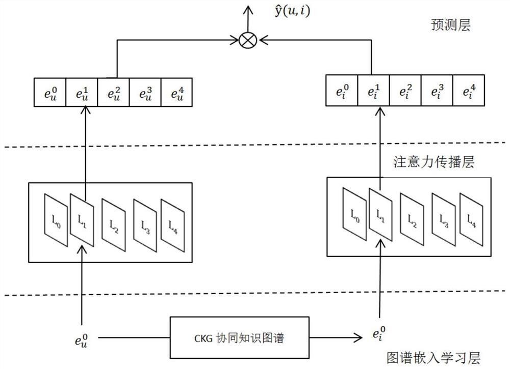 Knowledge graph recommendation method and system based on improved KGAT model