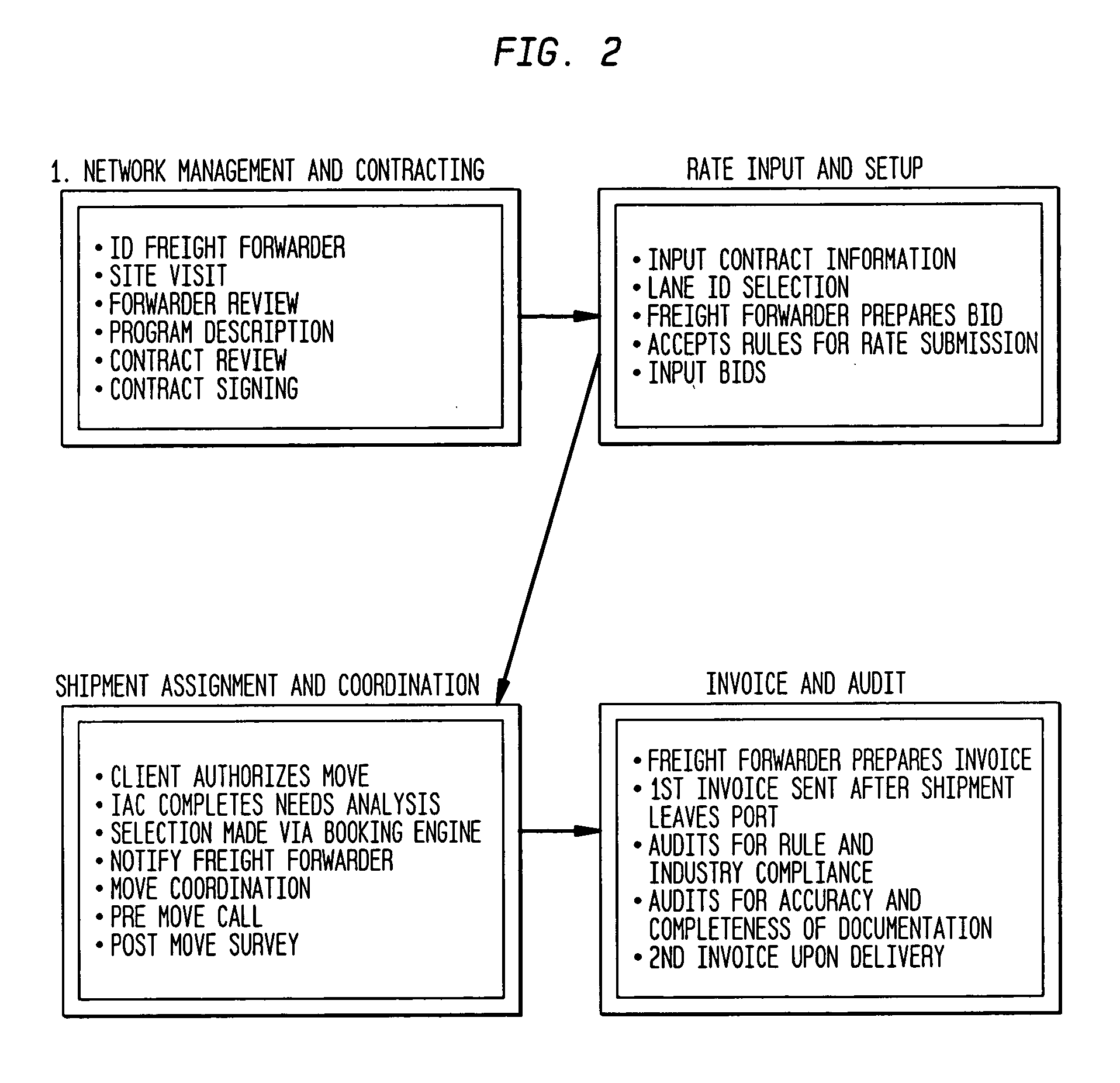 System and method of selecting freight forwarding companies