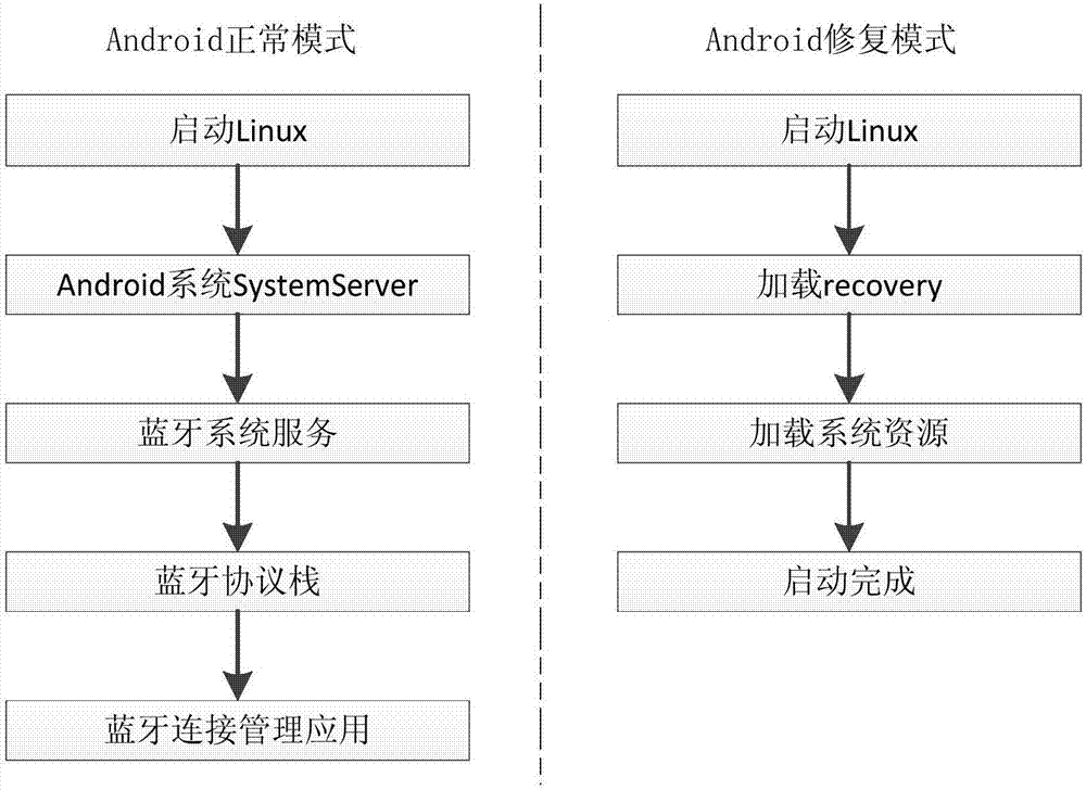 Bluetooth Device Synchronization Management Realization Method In 