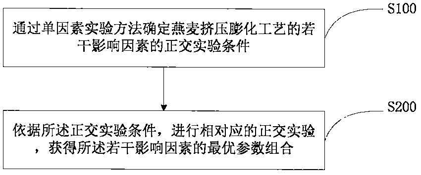 Oat processing process as well as optimization method and oat processing product thereof