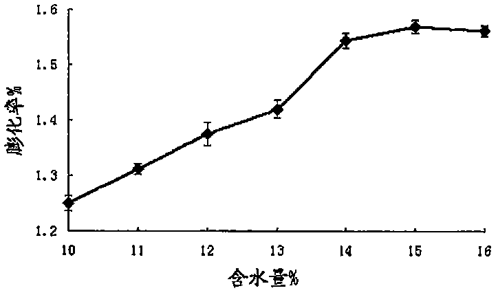 Oat processing process as well as optimization method and oat processing product thereof