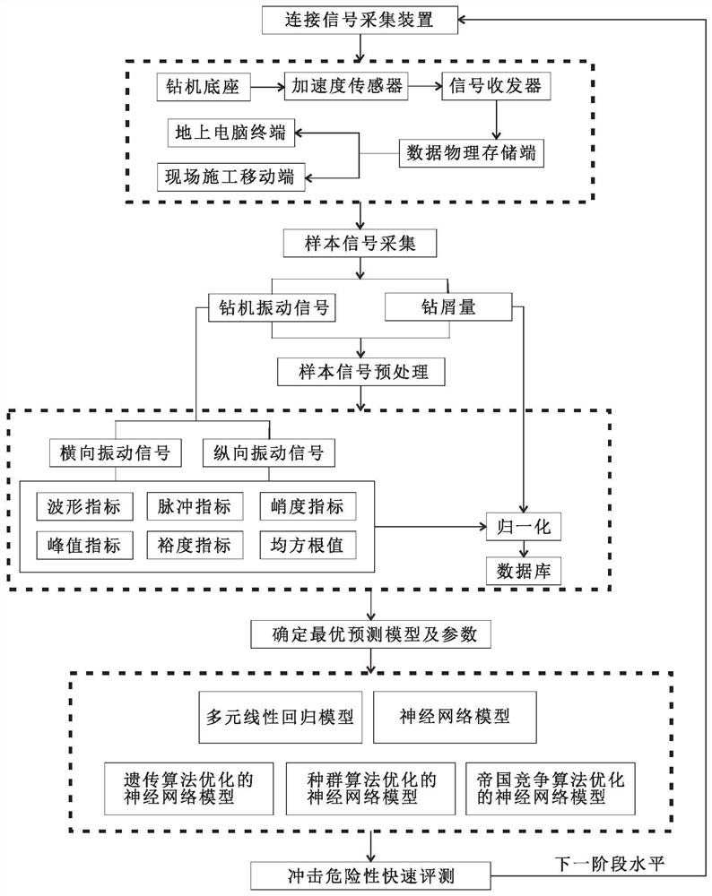 Real-time assessment method of coal seam impact risk based on vibration monitoring technology