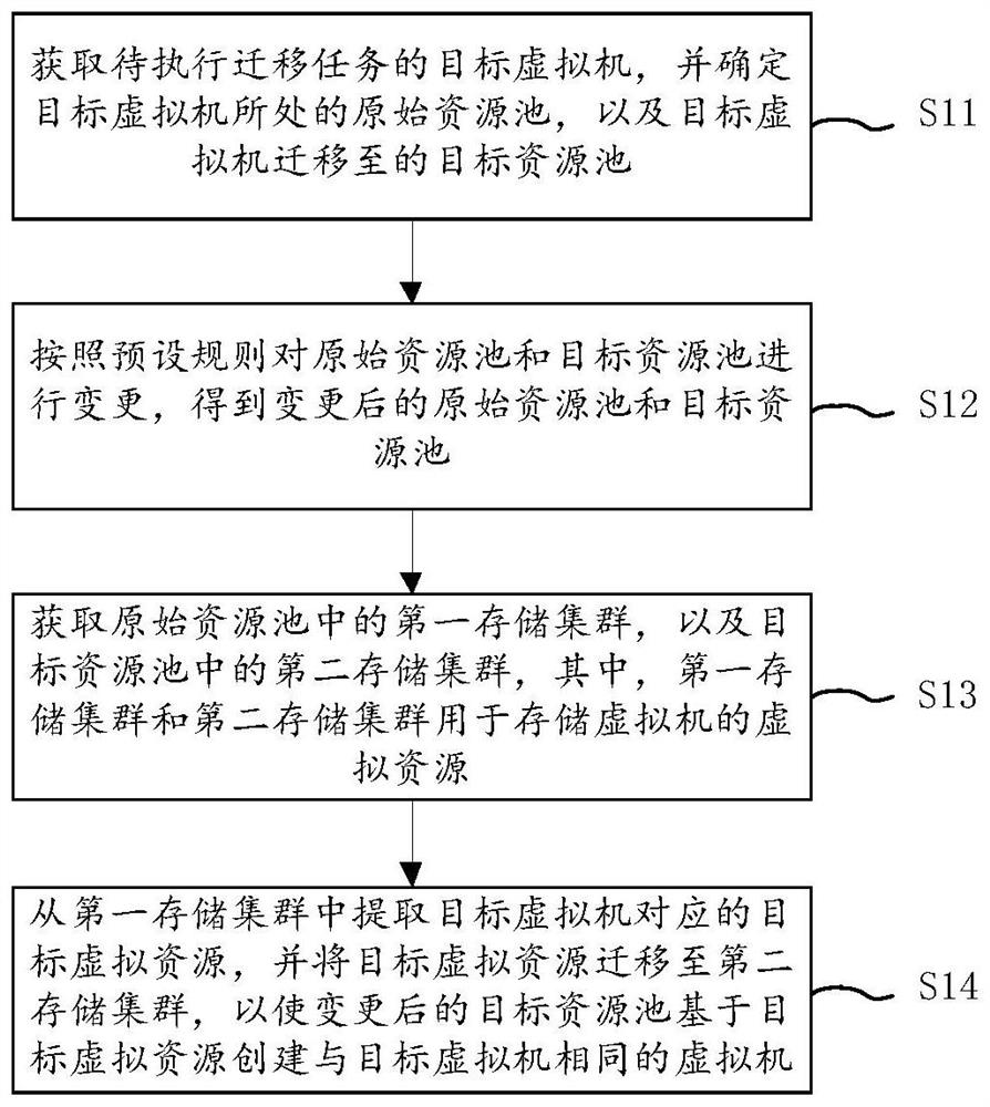 Virtual resource migration method and device, electronic equipment and storage medium