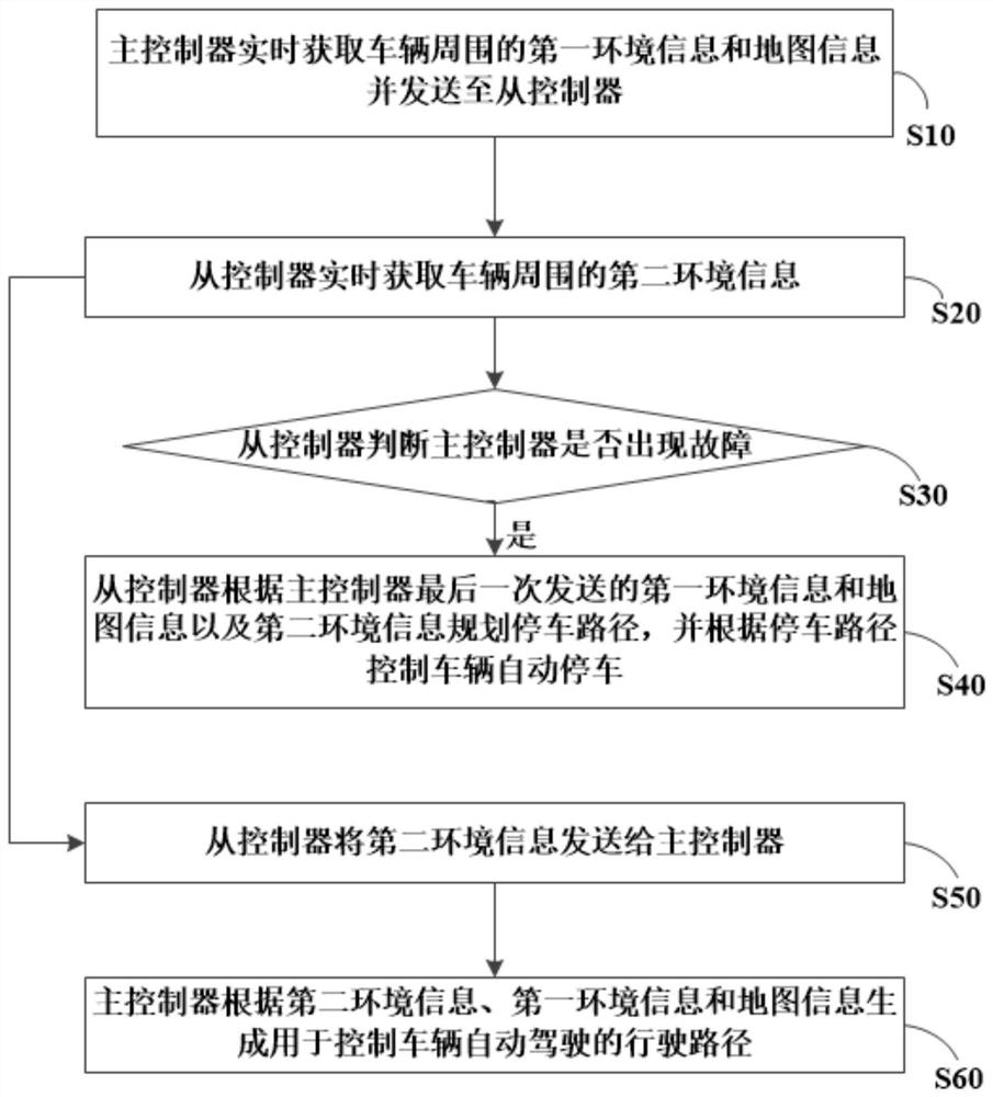 Automatic driving control method and system for vehicle