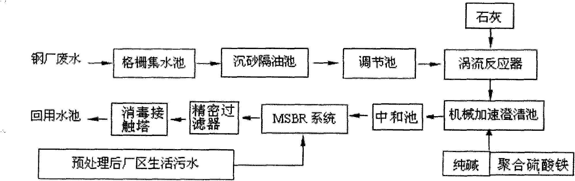 Method for treating and recycling waste water of steel plants