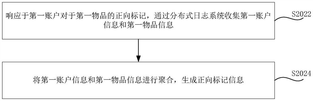 Article recommendation method and device, short video recommendation method and device and server