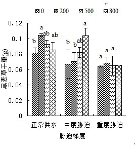 Method for improving aridity of ryegrass by using rare earth lanthanum
