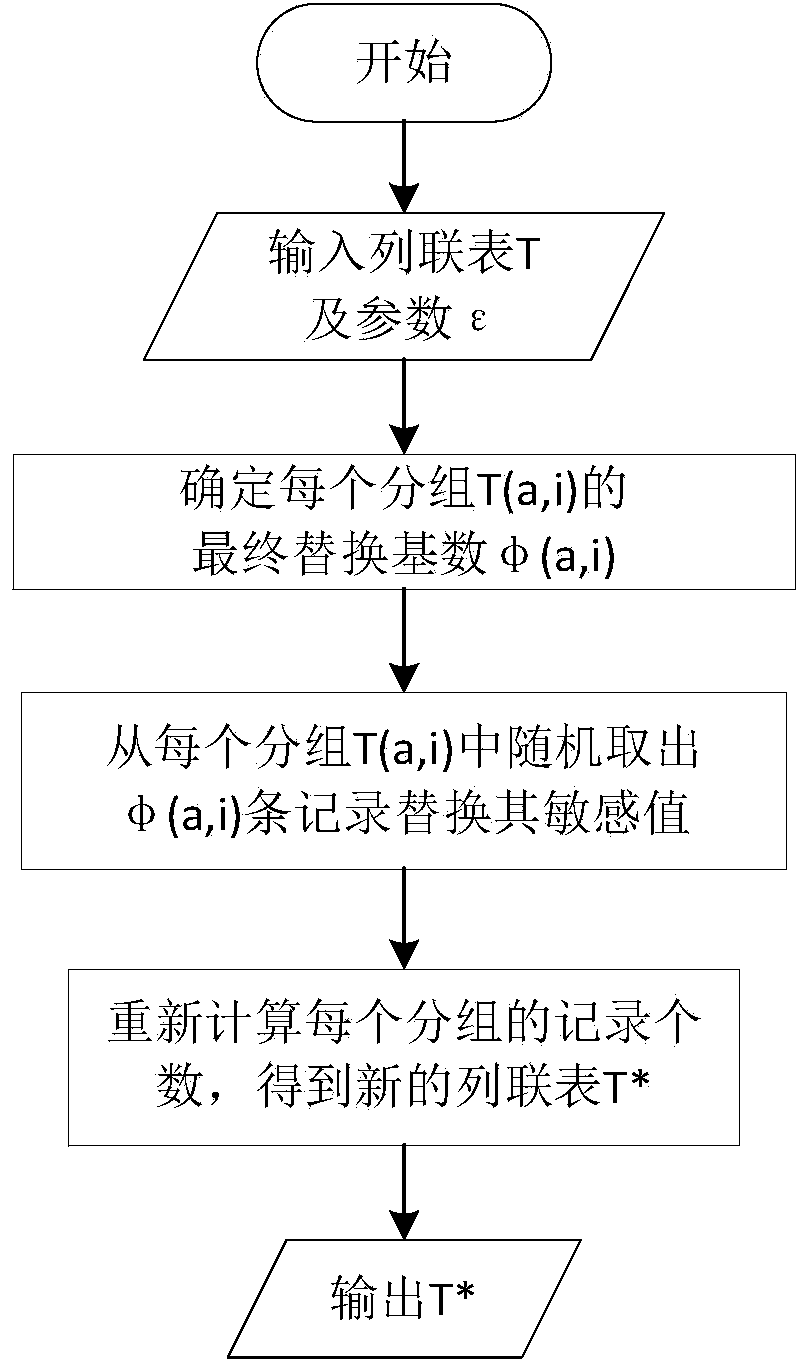 Privacy protection method for contingency table data dissemination