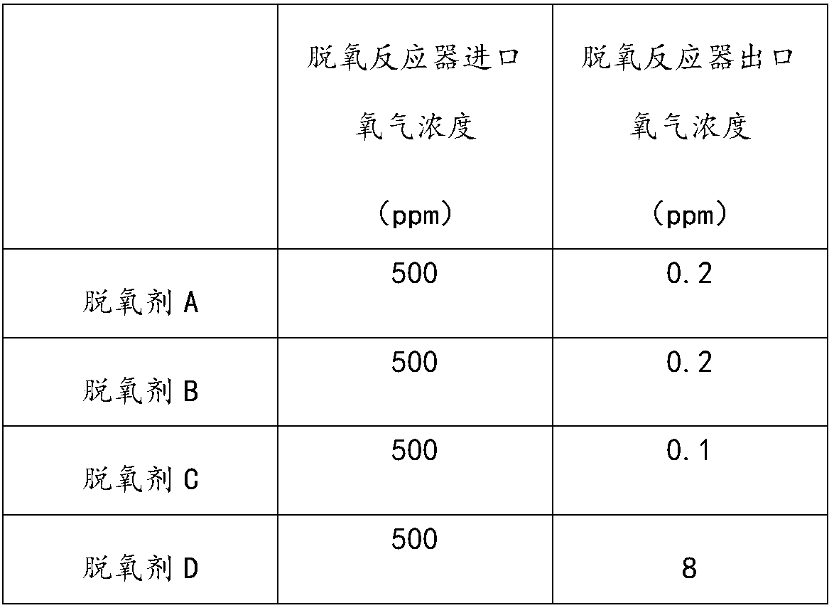 Method for preparing silicon modified carrier and desoxidant prepared from carrier and desoxidant preparation method