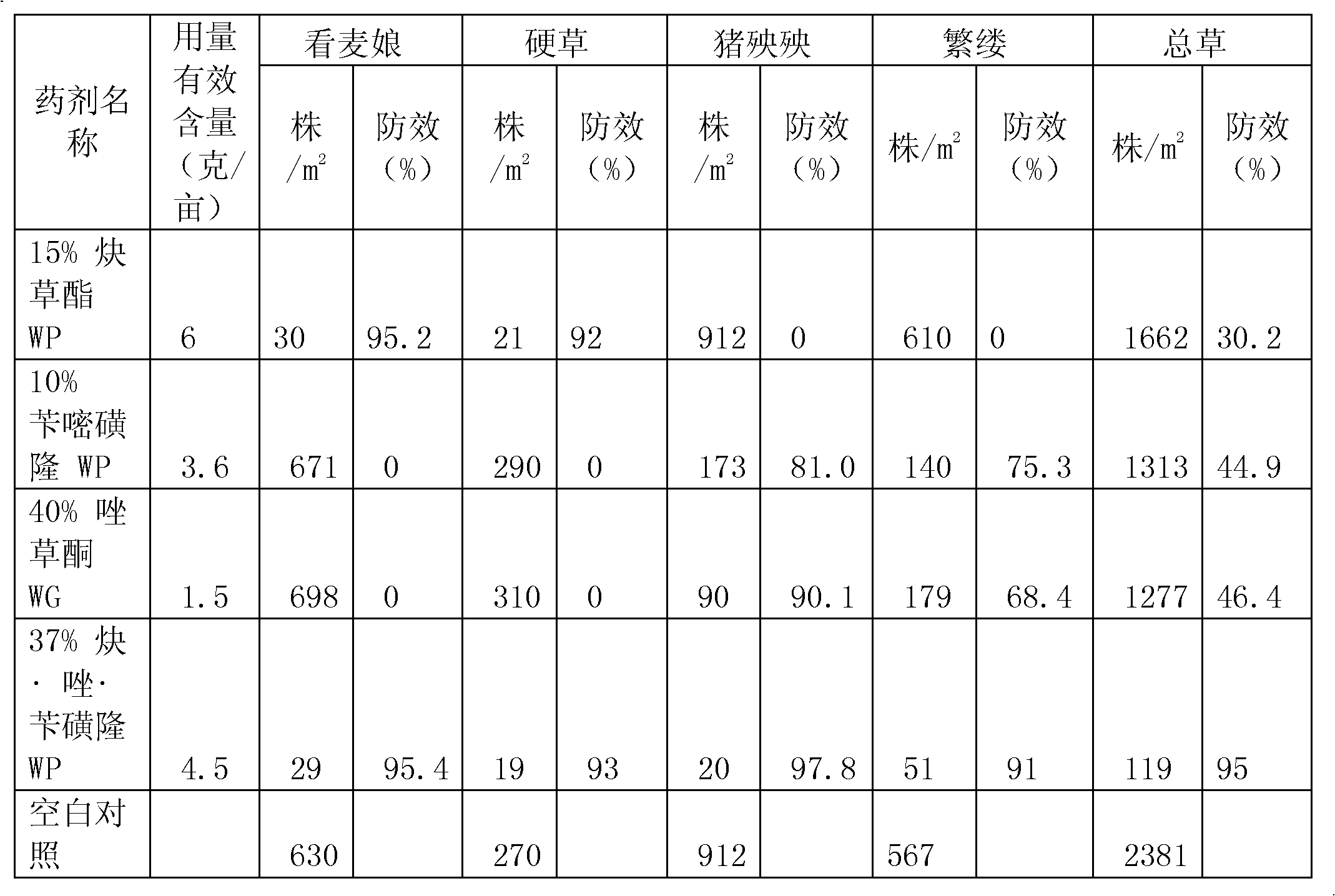 Weeding composition for wheat field